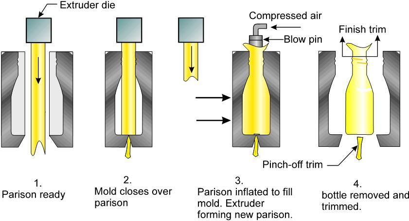 Blow Molding Process